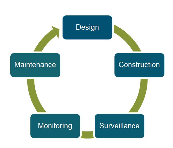 The dam safety cycle