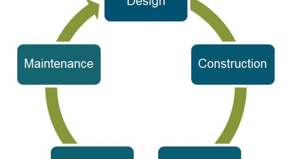 The dam safety cycle