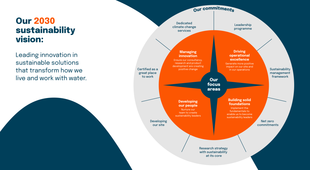 HR Wallingford sustainability diagram