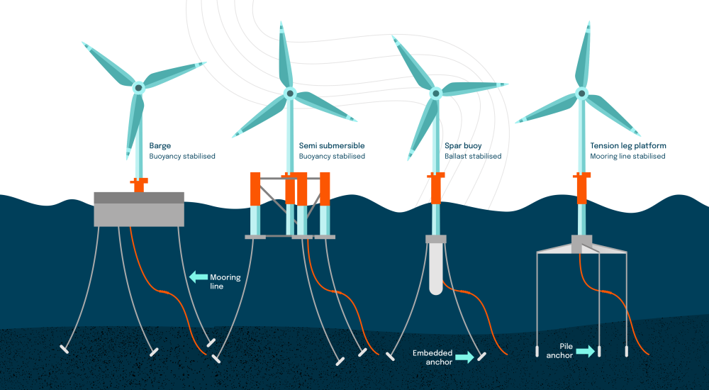 Graphic showing how offshore flow turbines are installed in the sea
